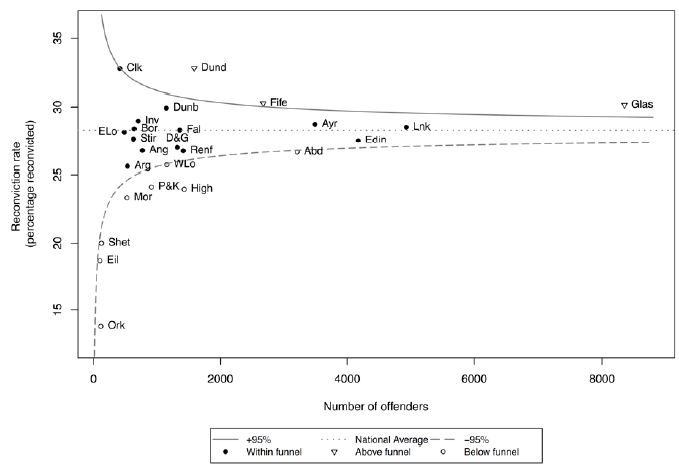 Chart 8: Reconviction rates by Local Authority group: 2013-14 cohort Chart 8: Reconviction rates by Local Authority group: 2013-14 cohort