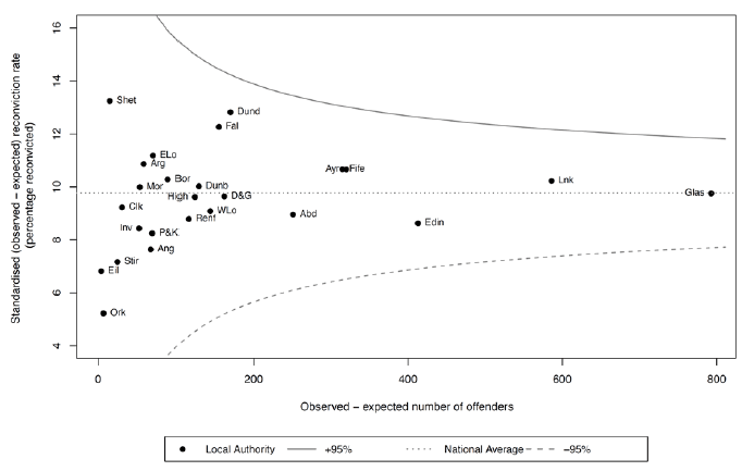Chart 9: Standardised reconviction rates by Local Authority group: 2013-14 cohort Chart 9: Standardised reconviction rates by Local Authority group: 2013-14 cohort