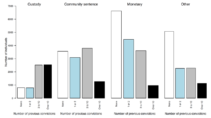 Chart 10: Number of individuals convicted in 2014-15, by last disposal in 2014-15 and the number of previous convictions since 2005-06