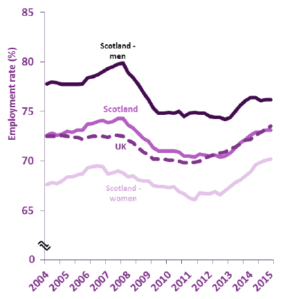 Employment rates