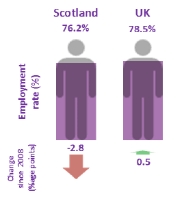 Employment Rates