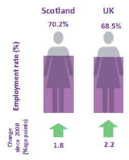 Employment Rates