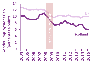Gender Employment Gap