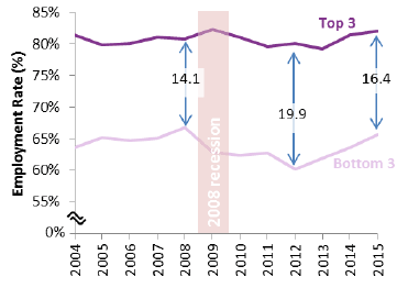 Employment Rate