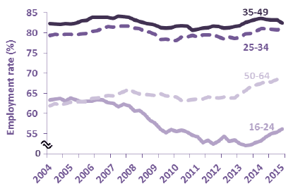 Employment rate