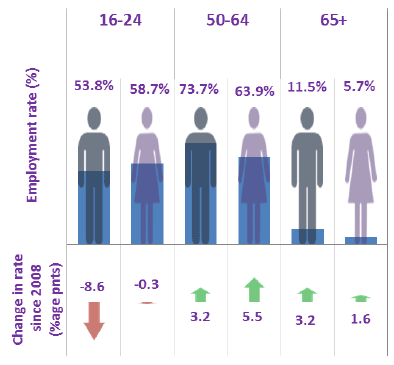 Employment Rate