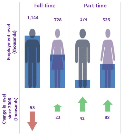 Employment level (thousands)
