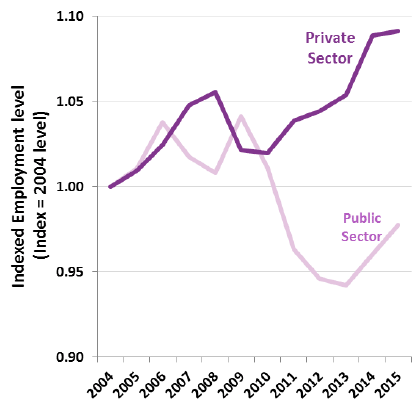 Indexed Employment Level (index = 2004 level)