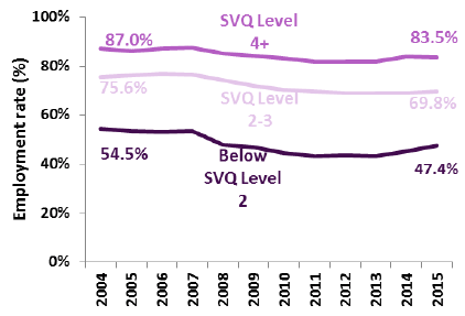 Employment Rate