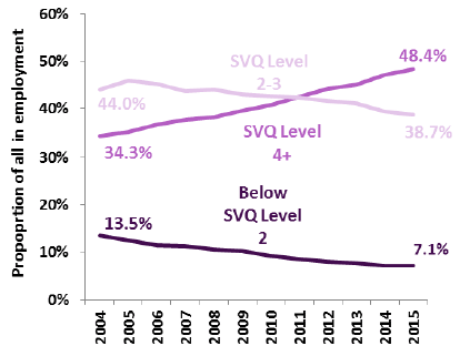 Proportion of all in employment