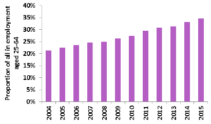 Proportion of all in employment aged 25-64