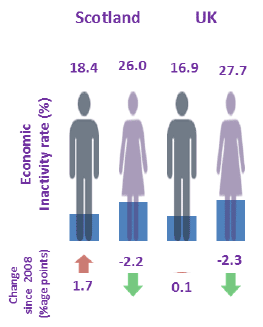 Economic Inactivity Rate