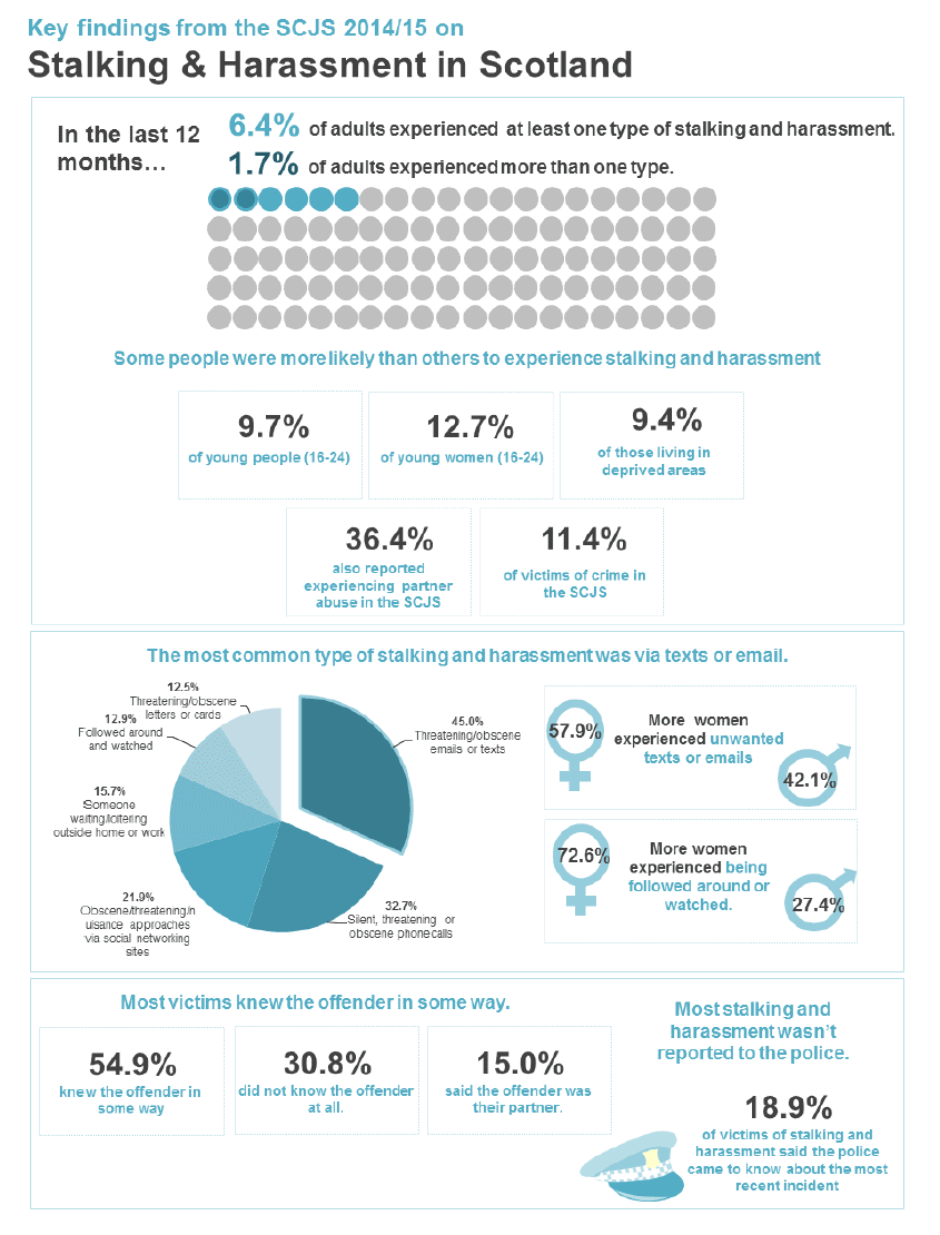 Key findings from the SCJS 2014/2015 on Stalking & Harassment in Scotland Key findings from the SCJS 2014/2015 on Stalking & Harassment in Scotland