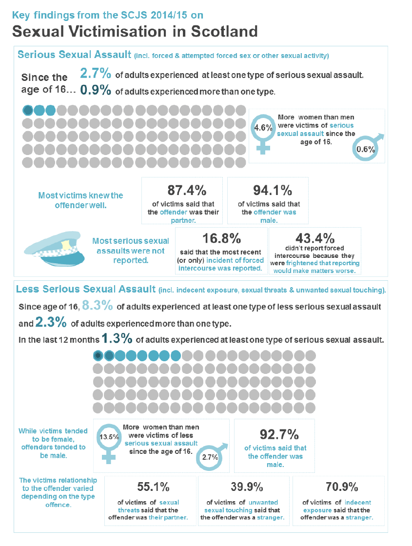 Key findings from the SCJS 2014/2015 on Sexual Victimisation in Scotland Key findings from the SCJS 2014/2015 on Sexual Victimisation in Scotland