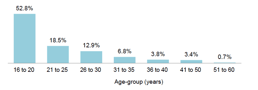 Figure 3.2 Age at time of first (or only) incident of serious sexual assault, by age-group (%) Figure 3.2 Age at time of first (or only) incident of serious sexual assault, by age-group (%)