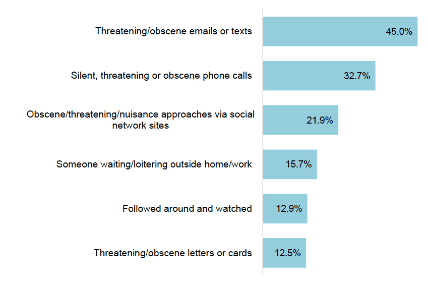Figure 2.1 Types of harassment and stalking experienced by victims in the last 12 months (%) Figure 2.1 Types of harassment and stalking experienced by victims in the last 12 months (%)