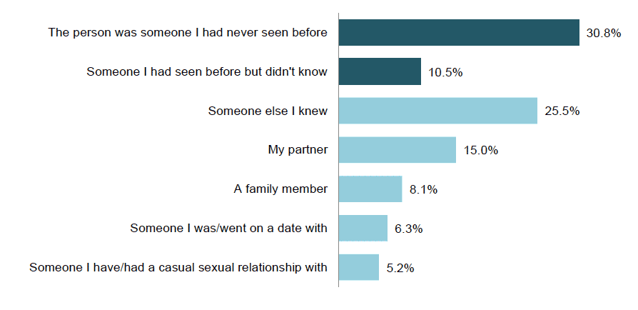 Figure 2.3 Victim-offender relationships in the most recent (or only) incident of stalking or harassment in the last 12 months (%) Figure 2.3 Victim-offender relationships in the most recent (or only) incident of stalking or harassment in the last 12 months (%)