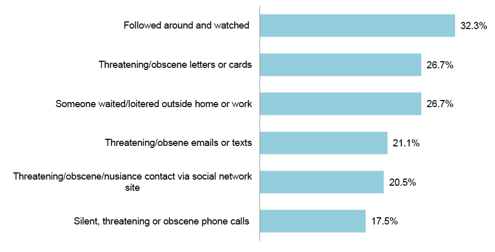 Figure 2.4 Reporting rates for different types of SCJS stalking and harassment (%) Figure 2.4 Reporting rates for different types of SCJS stalking and harassment (%)
