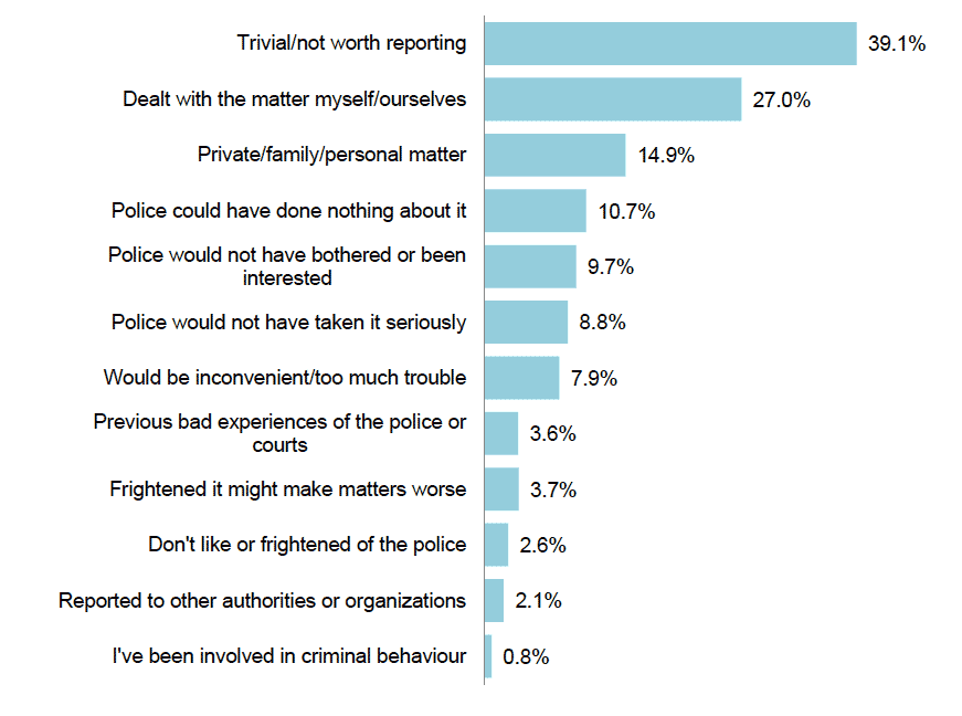 Figure 2.5 Reasons for not reporting the most recent incident (or only) of stalking or harassment to the police (%) Figure 2.5 Reasons for not reporting the most recent incident (or only) of stalking or harassment to the police (%)