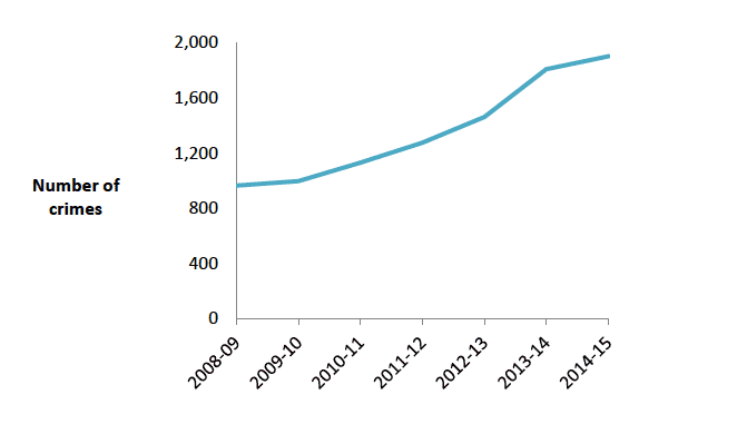 Figure 3.1. Police recorded rape, attempted rape and sexual assault, 2008/9 to 2014/15