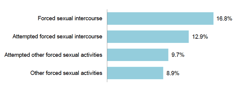 Figure 3.4 Proportion who said the police were informed about the last (or only) incident of serious sexual assault since age 16 (%)