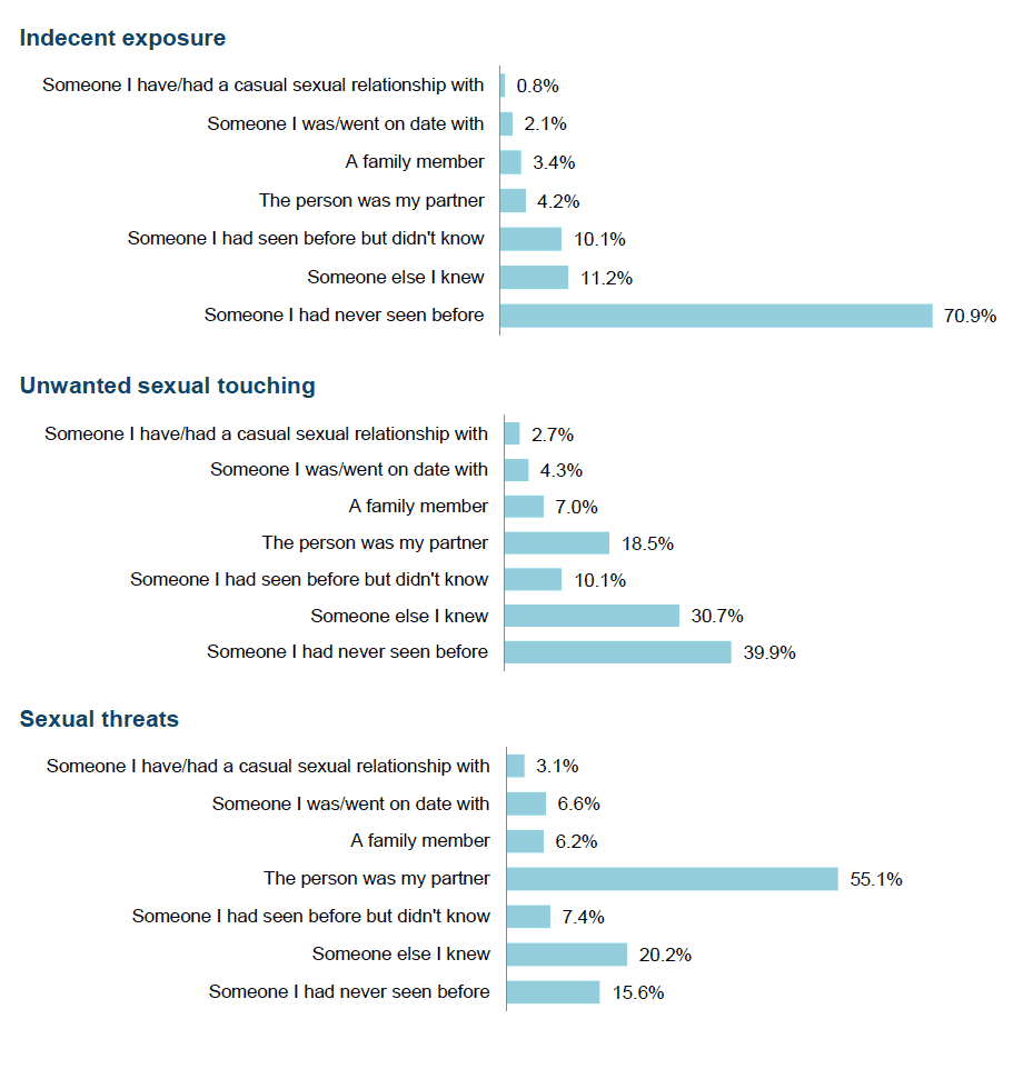 Figure 4.1 Victim-offender relationships for indecent exposure, unwanted sexual touching and sexual threats since the age 16 (%) Figure 4.1 Victim-offender relationships for indecent exposure, unwanted sexual touching and sexual threats since the age 16 (%)