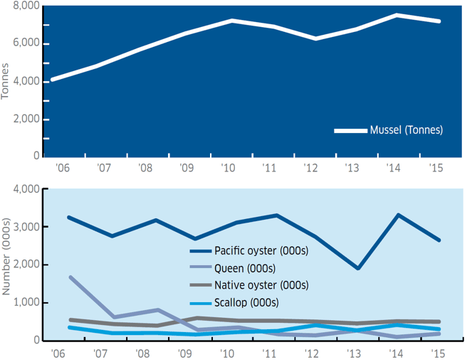 Figure 1: Table production by species 2006-2015 Figure 1: Table production by species 2006-2015