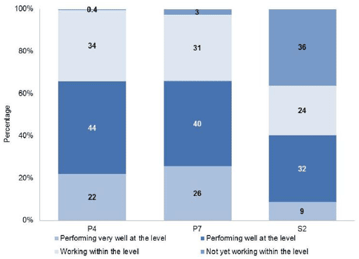 Numeracy attainment in 2015