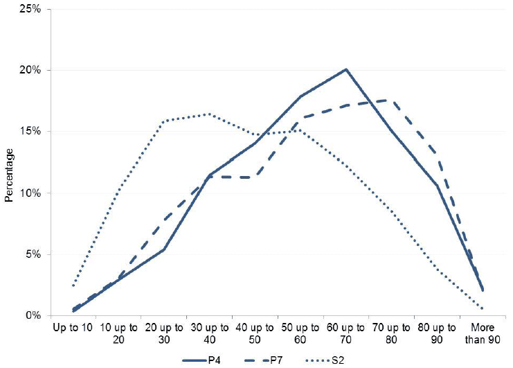Chart 2.2 Distribution of scores in each stage