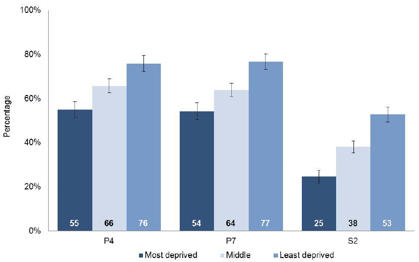 Chart 2.4 Proportion of pupils performing well or very well in numeracy, by stage and deprivation category