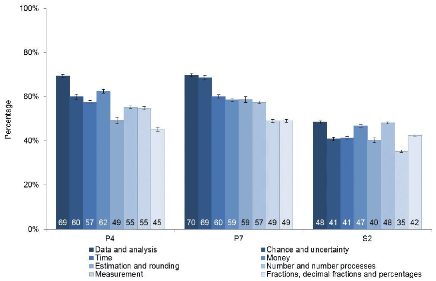 Chart 2.5 Proportion of correctly answered questions, by stage and organiser