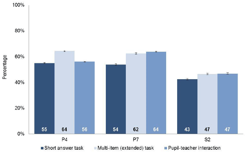 Chart 2.6 Proportion of tasks answered correctly, by stage and task type