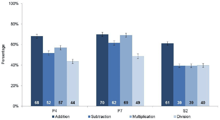 Chart 2.7 Proportion of mental maths questions answered correctly, by stage and numeracy operator
