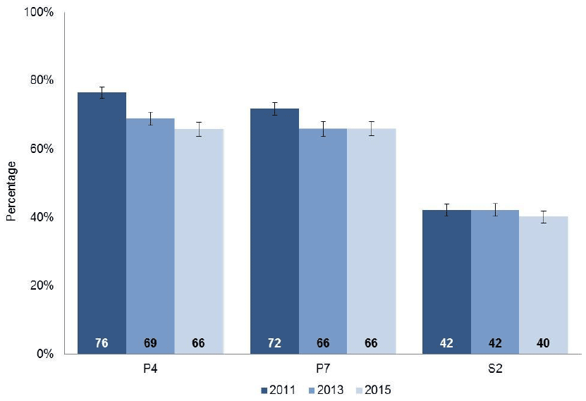 Chart 3.1: Proportion of pupils performing well or very well in numeracy in 2011, 2013 and 2015, by stage