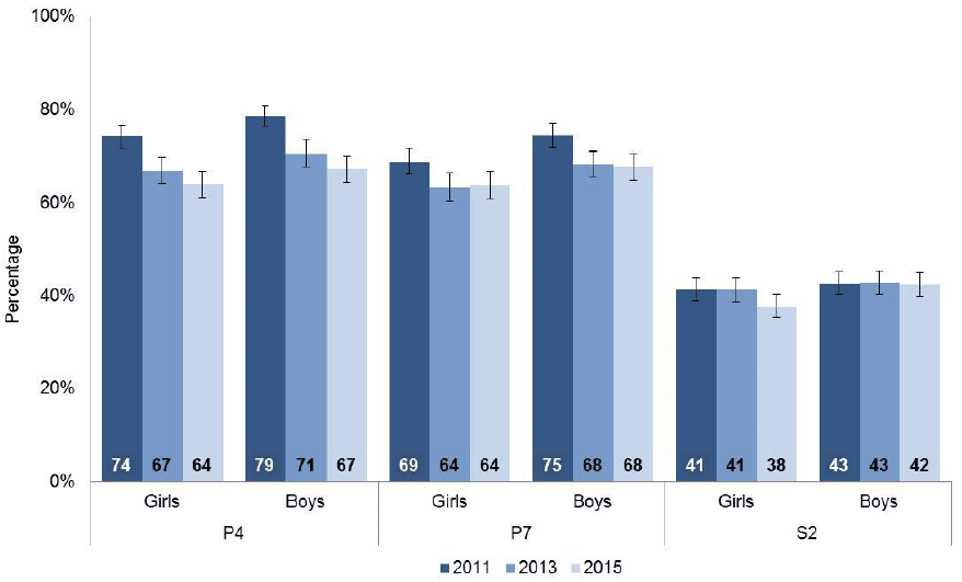 Chart 3.2: Proportion of pupils performing well or very well in numeracy in 2011, 2013 and 2015, by stage and gender