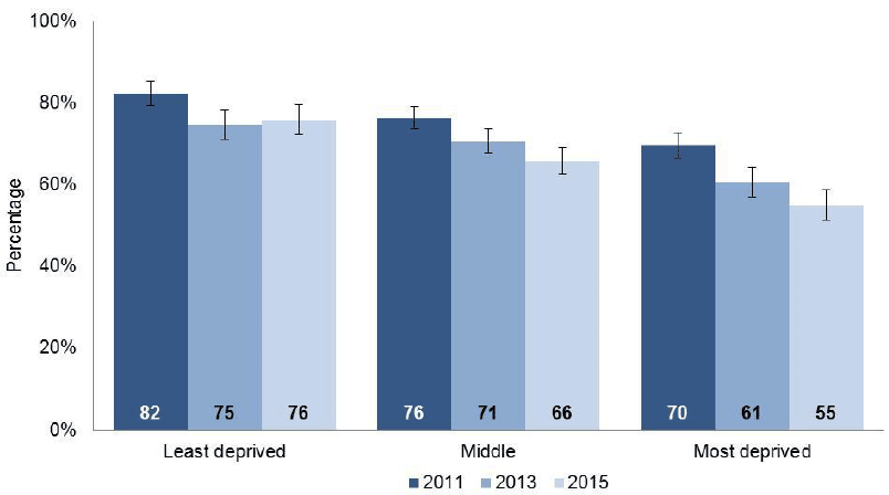 Chart 3.3: Proportion of P4 pupils performing well or very well in numeracy for 2011, 2013 and 2015, by stage and deprivation category