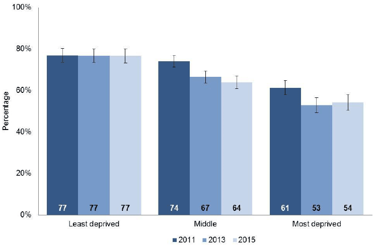 Chart 3.4: Proportion of P7 pupils performing well or very well in numeracy for 2011, 2013 and 2015, by stage and deprivation category