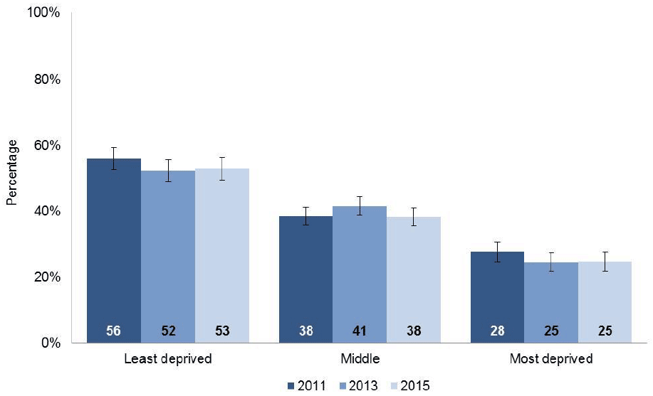 Chart 3.5: Proportion of S2 pupils performing well or very well in numeracy for 2011, 2013 and 2015, by stage and deprivation category