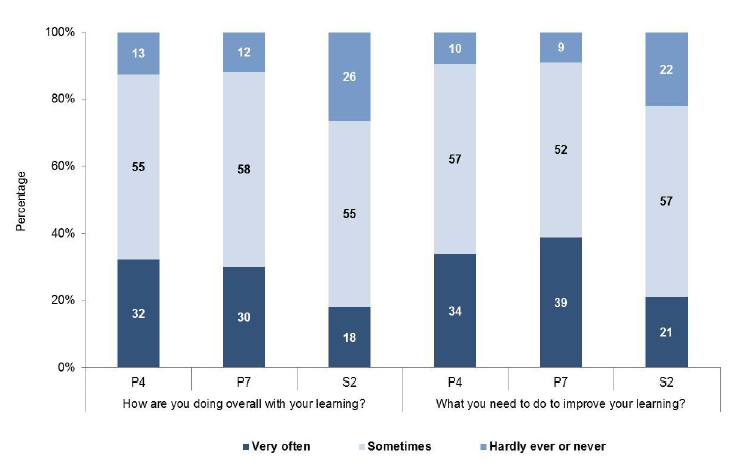 Chart 4.1: How often does someone in school talk with you about: Chart 4.1: How often does someone in school talk with you about:
