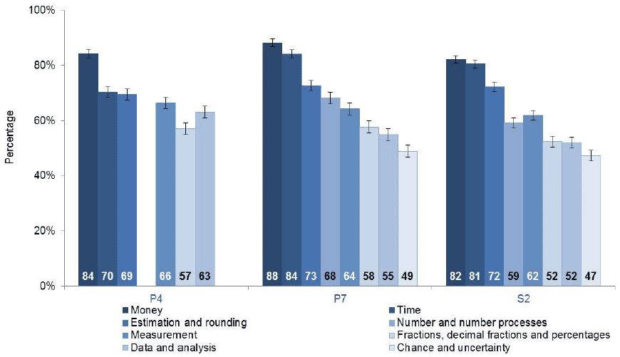 Chart 4.4: How good do you think you are at the following? (Proportion responding very good or good, sorted by P7) Chart 4.4: How good do you think you are at the following? (Proportion responding very good or good, sorted by P7)