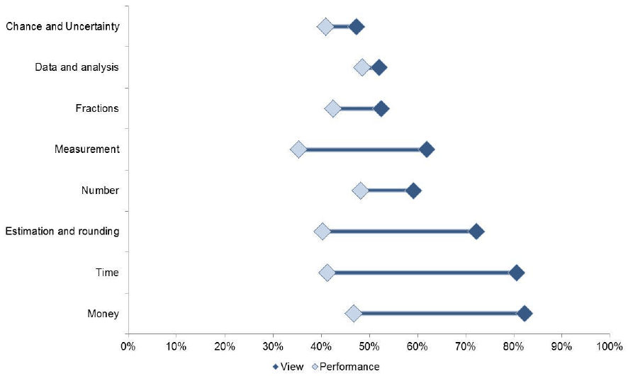 Chart 4.5: Difference between S2 pupils' view of ability and performance Chart 4.5: Difference between S2 pupils' view of ability and performance