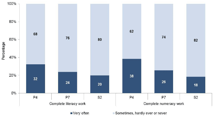 Chart 4.8: How often do you use computers, tablets, etc to… Chart 4.8: How often do you use computers, tablets, etc to…