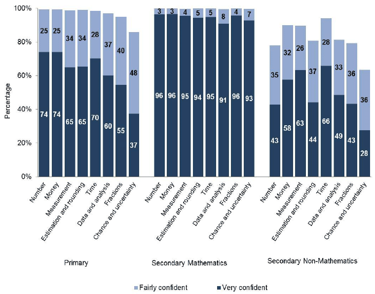 Chart 5.1: Percentage of teachers reporting they were very confident or fairly confident in delivering the numeracy experiences and outcomes, by organiser. Chart 5.1: Percentage of teachers reporting they were very confident or fairly confident in delivering the numeracy experiences and outcomes, by organiser.