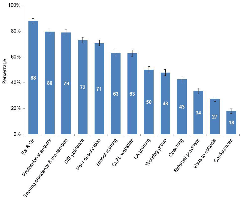 Chart 5.2: Proportion of primary teachers participating in CLPL activity in numeracy in last twelve months Chart 5.2: Proportion of primary teachers participating in CLPL activity in numeracy in last twelve months
