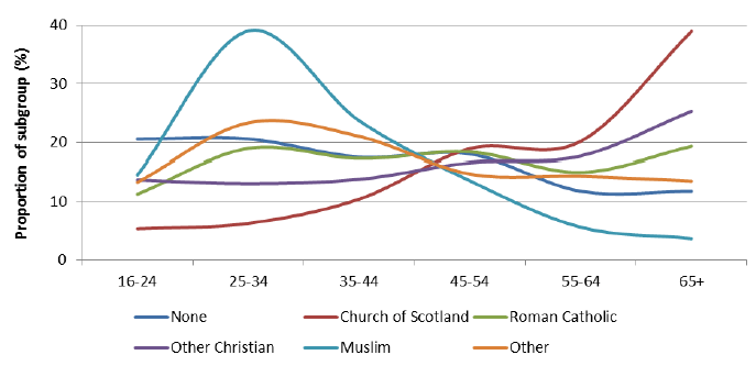 Figure 15: Age profile of religion groups, SSCQ 2014 Figure 15: Age profile of religion groups, SSCQ 2014