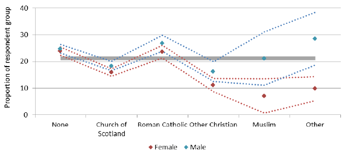 Figure 16: Smoking prevalence by religion and sex, SSCQ 2014 Figure 16: Smoking prevalence by religion and sex, SSCQ 2014