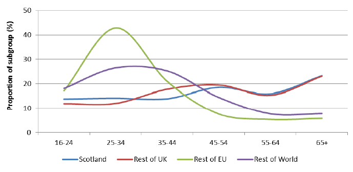 Figure 17: Age profile of country of birth groups, SSCQ 2014 Figure 17: Age profile of country of birth groups, SSCQ 2014