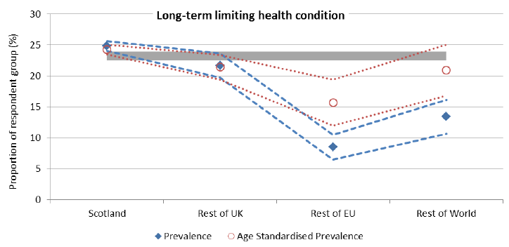 Figure 18: Long-term limiting health conditions by country of birth, SSCQ 2014 base and age standardised levels Figure 18: Long-term limiting health conditions by country of birth, SSCQ 2014 base and age standardised levels
