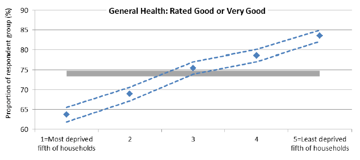 Figure 19: General health by deprivation, SSCQ 2014 Figure 19: General health by deprivation, SSCQ 2014