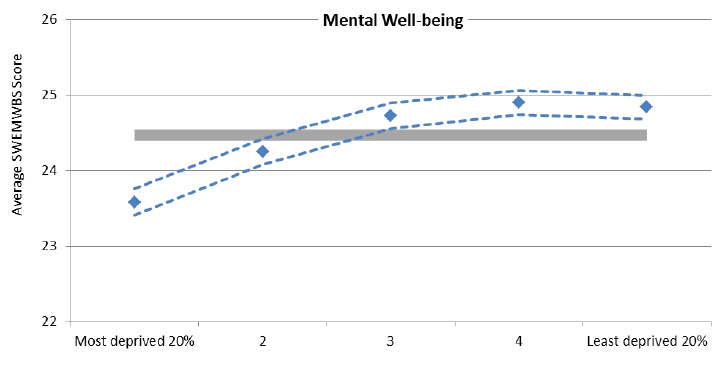 Figure 21: Average SWEMWBS score by deprivation, SSCQ 2014 Figure 21: Average SWEMWBS score by deprivation, SSCQ 2014